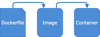 Dockerfile images and containers