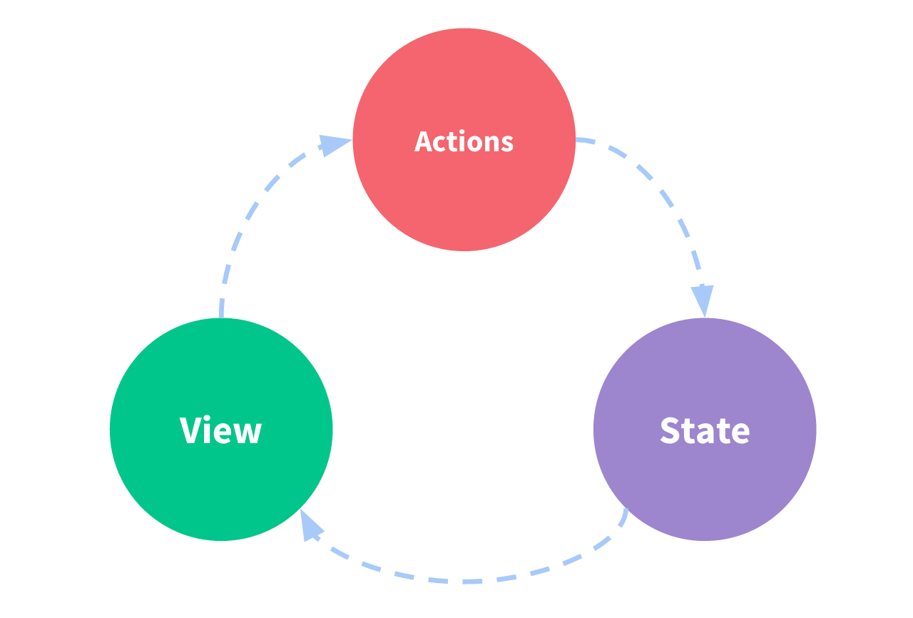 One-way data flow