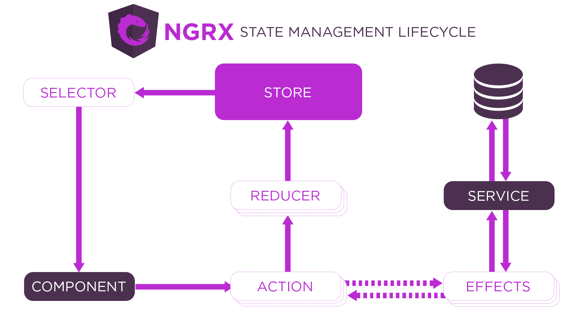 NgRx State Management Lifecycle diagram