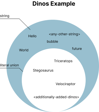 A diagram of two circles, one inside the other. The outer circle is labeled “string” and has the words “Hello,” “World,” “bubble,” “future,” and “any-other-string.” The inner circle is labeled “literal union” and contains the names “Triceratops,” “Stegosaurus,” “Velociraptor,” and “additionally-added-dinos.”